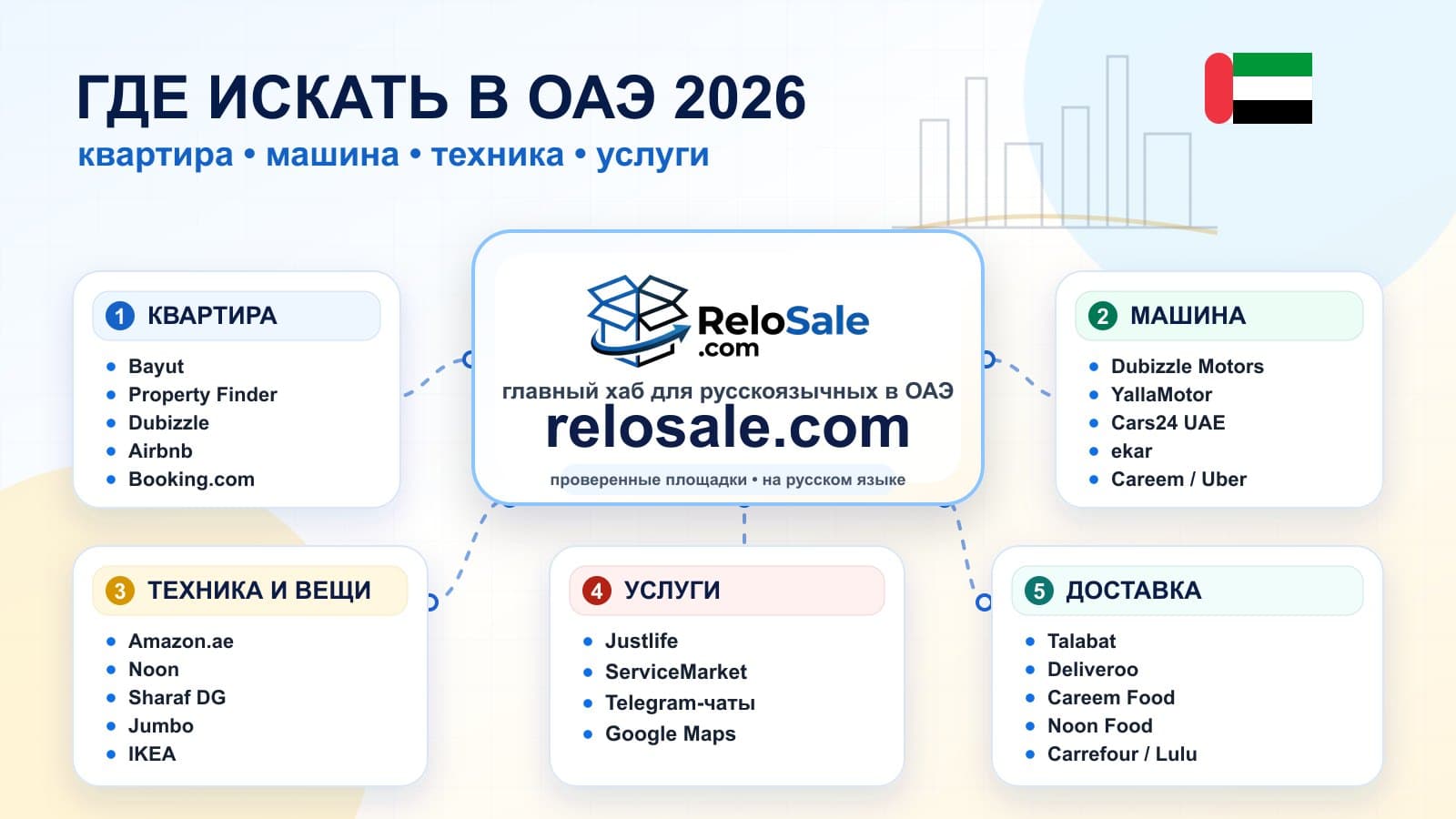 Где искать в ОАЭ: квартиру, машину, технику, услуги — 2026